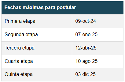 Fechas de postulación